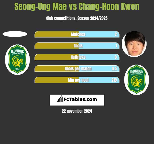 Seong-Ung Mae vs Chang-Hoon Kwon h2h player stats