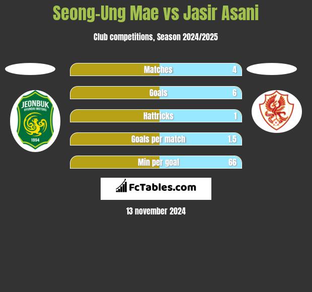 Seong-Ung Mae vs Jasir Asani h2h player stats