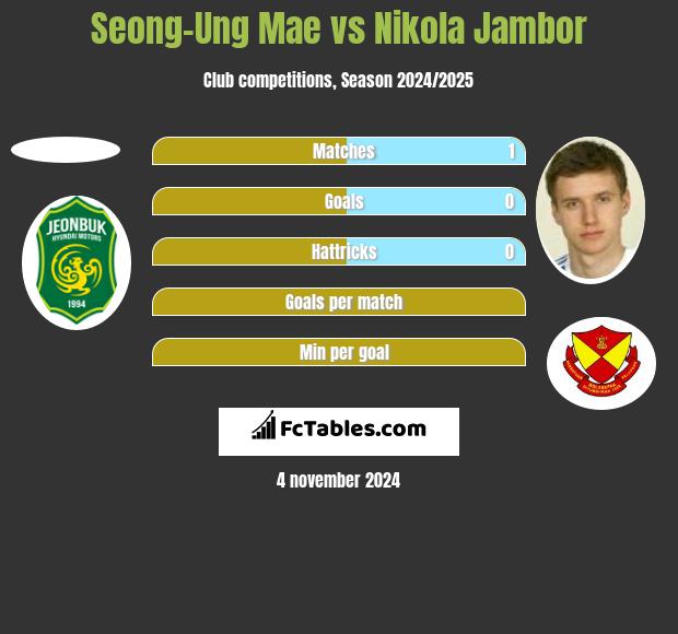 Seong-Ung Mae vs Nikola Jambor h2h player stats