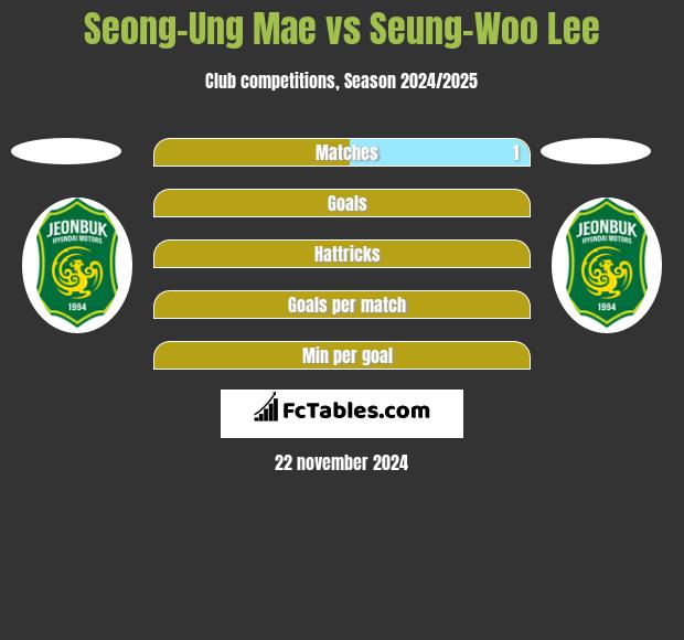 Seong-Ung Mae vs Seung-Woo Lee h2h player stats