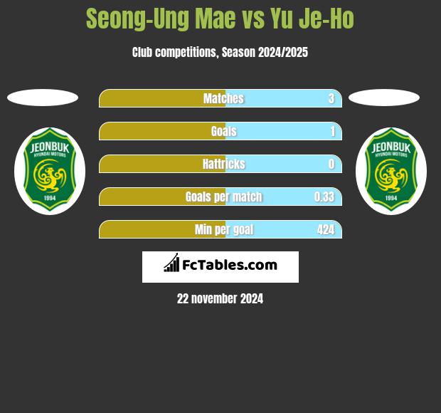 Seong-Ung Mae vs Yu Je-Ho h2h player stats