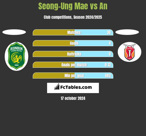 Seong-Ung Mae vs An h2h player stats