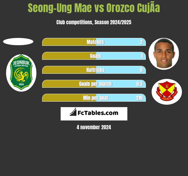 Seong-Ung Mae vs Orozco CujÃ­a h2h player stats