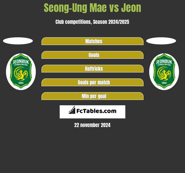 Seong-Ung Mae vs Jeon h2h player stats