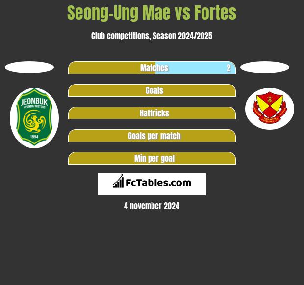 Seong-Ung Mae vs Fortes h2h player stats