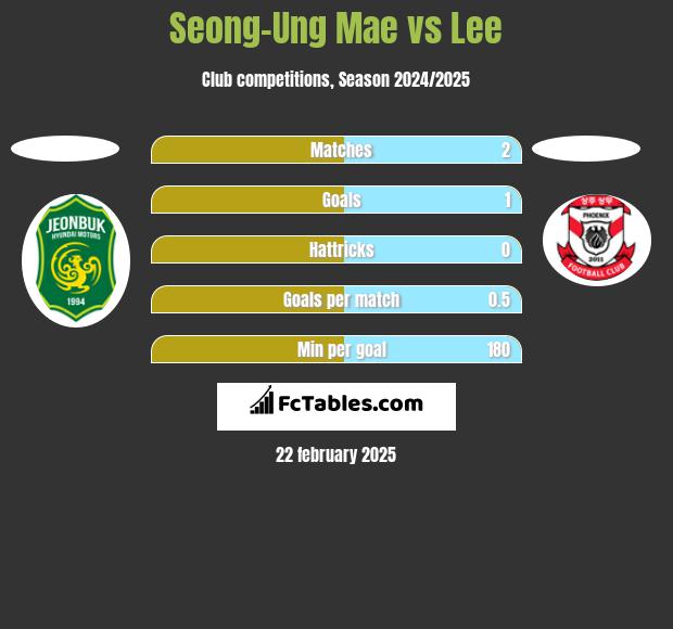 Seong-Ung Mae vs Lee h2h player stats