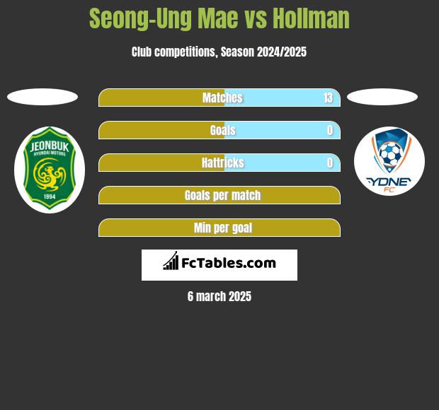 Seong-Ung Mae vs Hollman h2h player stats