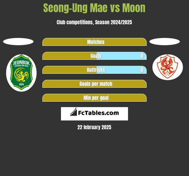 Seong-Ung Mae vs Moon h2h player stats