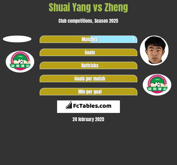 Shuai Yang vs Zheng h2h player stats