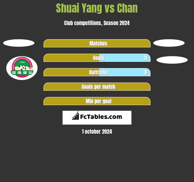 Shuai Yang vs Chan h2h player stats