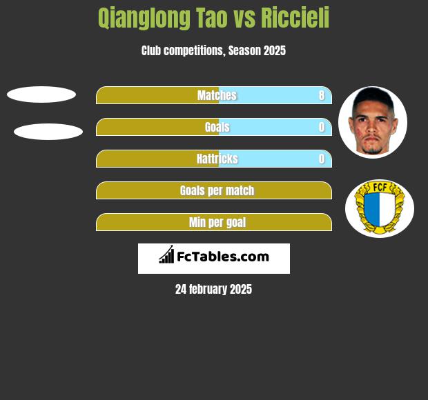 Qianglong Tao vs Riccieli h2h player stats