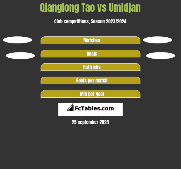 Qianglong Tao vs Umidjan h2h player stats