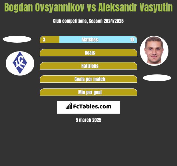 Bogdan Ovsyannikov vs Aleksandr Wasjutin h2h player stats