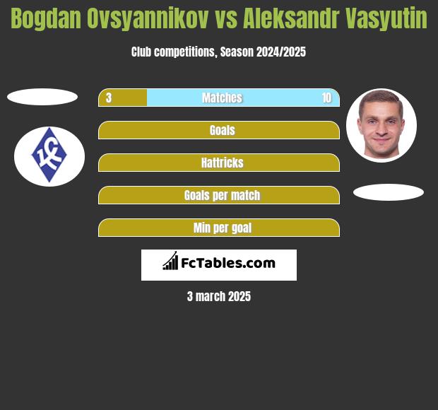 Bogdan Ovsyannikov vs Aleksandr Vasyutin h2h player stats