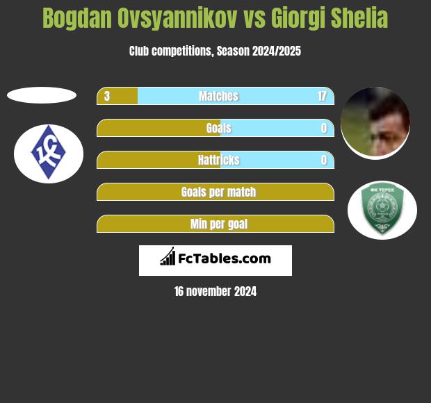 Bogdan Ovsyannikov vs Giorgi Shelia h2h player stats