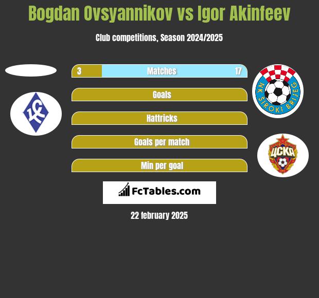 Bogdan Ovsyannikov vs Igor Akinfeev h2h player stats