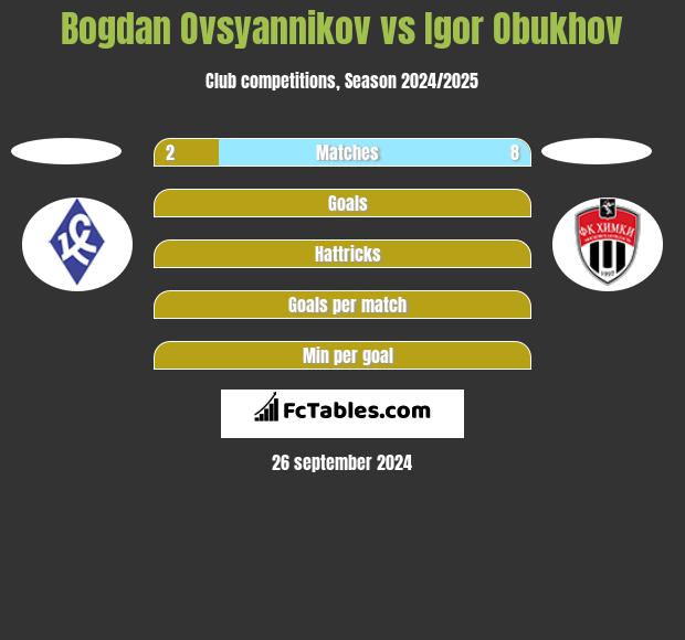 Bogdan Ovsyannikov vs Igor Obukhov h2h player stats