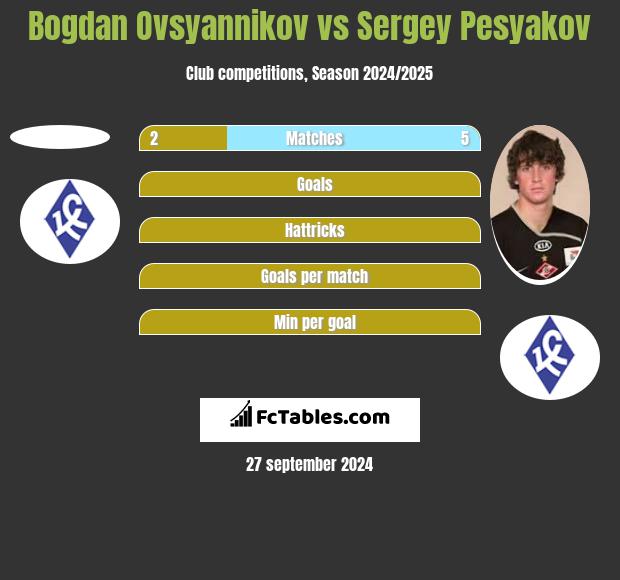 Bogdan Ovsyannikov vs Sergey Pesyakov h2h player stats