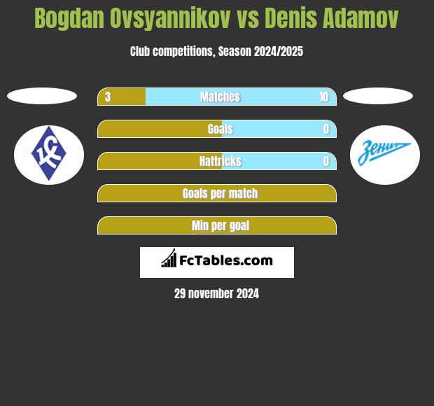 Bogdan Ovsyannikov vs Denis Adamov h2h player stats