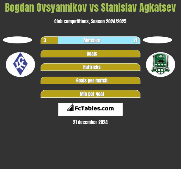 Bogdan Ovsyannikov vs Stanislav Agkatsev h2h player stats