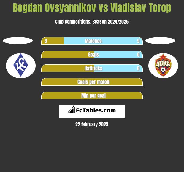 Bogdan Ovsyannikov vs Vladislav Torop h2h player stats