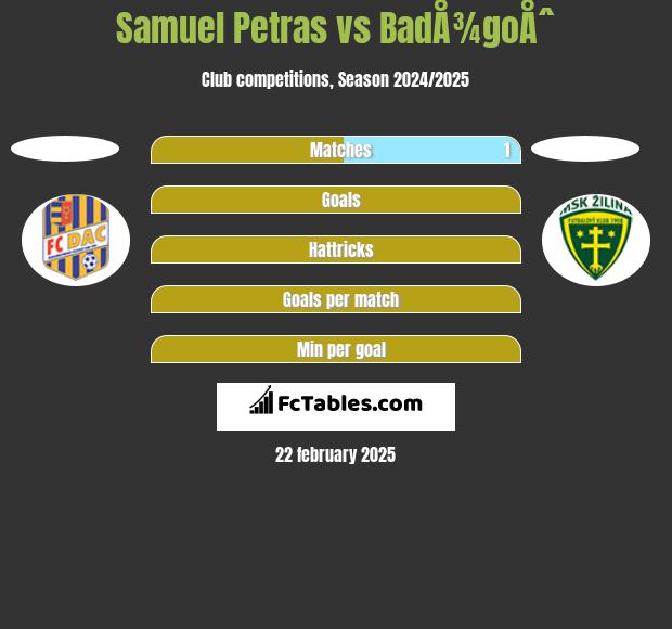 Samuel Petras vs BadÅ¾goÅˆ h2h player stats