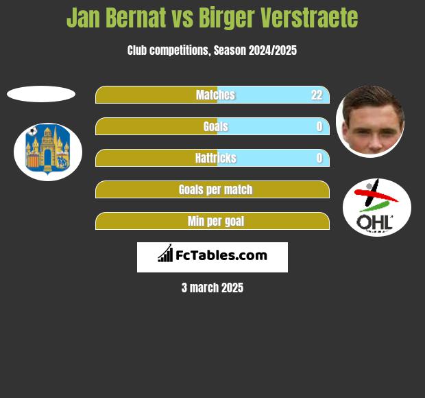 Jan Bernat vs Birger Verstraete h2h player stats