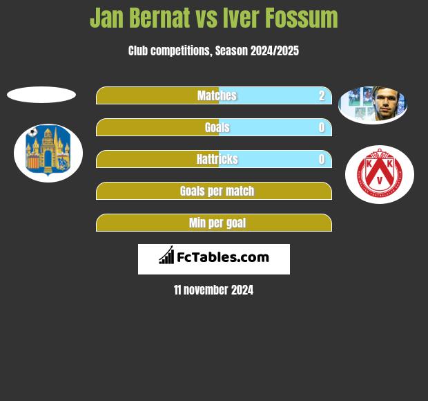 Jan Bernat vs Iver Fossum h2h player stats