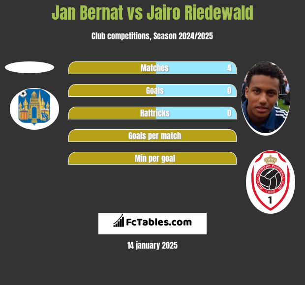 Jan Bernat vs Jairo Riedewald h2h player stats