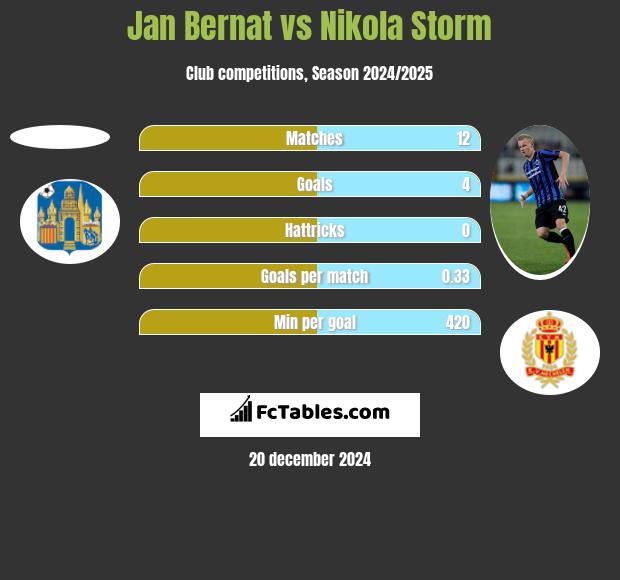 Jan Bernat vs Nikola Storm h2h player stats