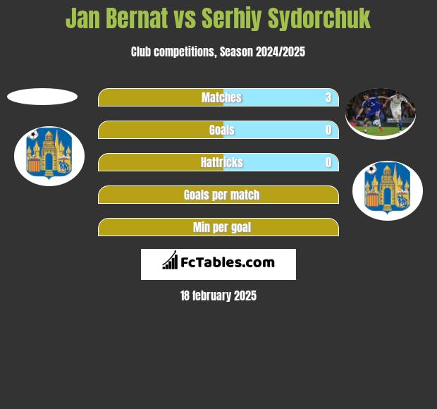 Jan Bernat vs Serhij Sydorczuk h2h player stats