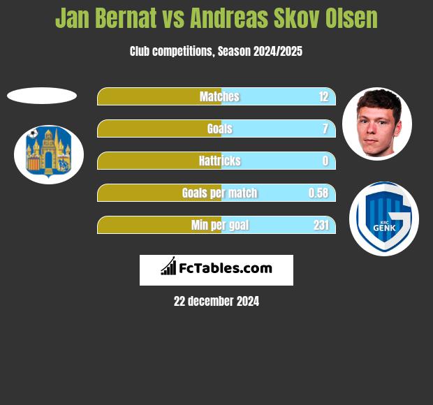 Jan Bernat vs Andreas Skov Olsen h2h player stats