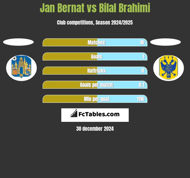 Jan Bernat vs Bilal Brahimi h2h player stats