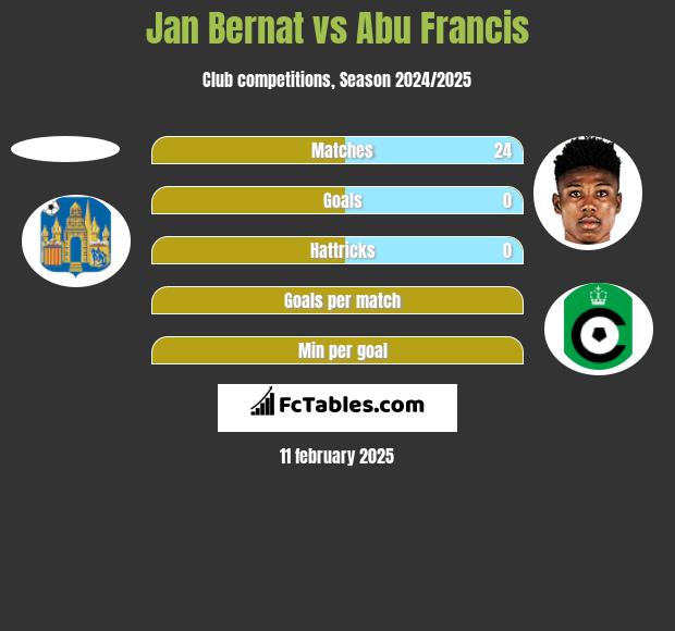 Jan Bernat vs Abu Francis h2h player stats