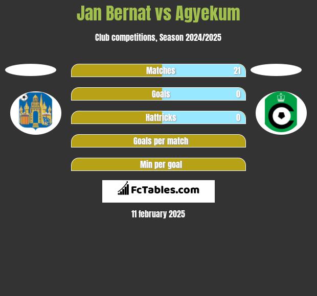 Jan Bernat vs Agyekum h2h player stats