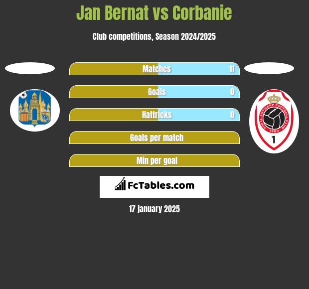 Jan Bernat vs Corbanie h2h player stats