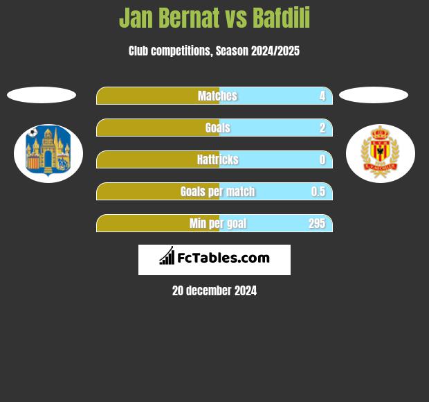 Jan Bernat vs Bafdili h2h player stats