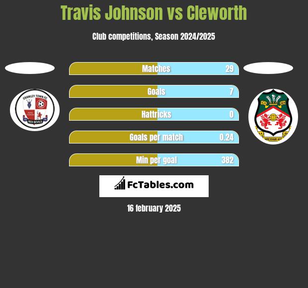 Travis Johnson vs Cleworth h2h player stats