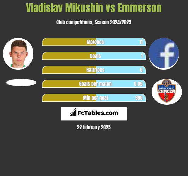 Vladislav Mikushin vs Emmerson h2h player stats