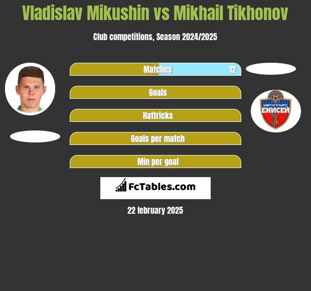 Vladislav Mikushin vs Mikhail Tikhonov h2h player stats