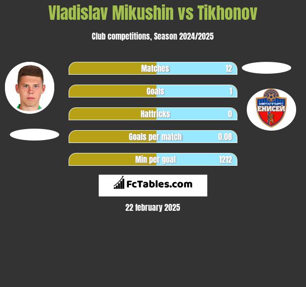 Vladislav Mikushin vs Tikhonov h2h player stats