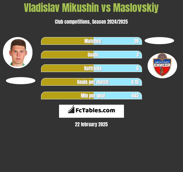 Vladislav Mikushin vs Maslovskiy h2h player stats