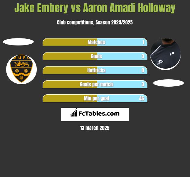 Jake Embery vs Aaron Amadi Holloway h2h player stats