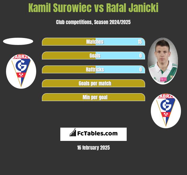 Kamil Surowiec vs Rafał Janicki h2h player stats