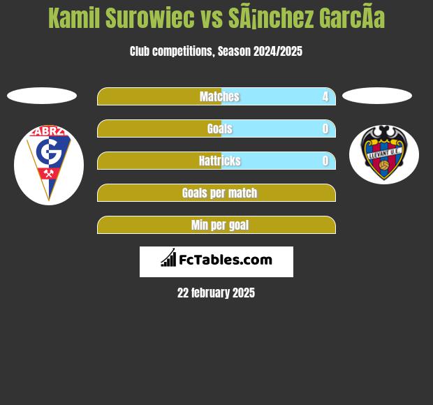 Kamil Surowiec vs SÃ¡nchez GarcÃ­a h2h player stats