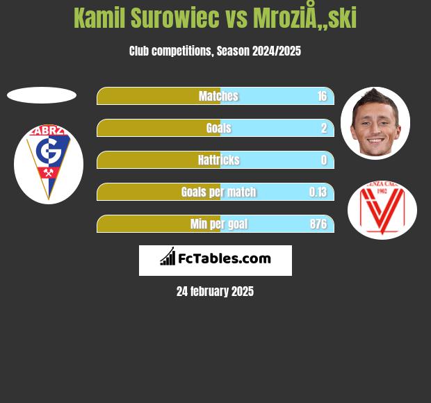 Kamil Surowiec vs MroziÅ„ski h2h player stats