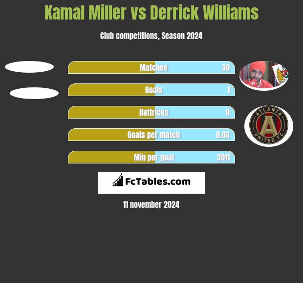 Kamal Miller vs Derrick Williams h2h player stats