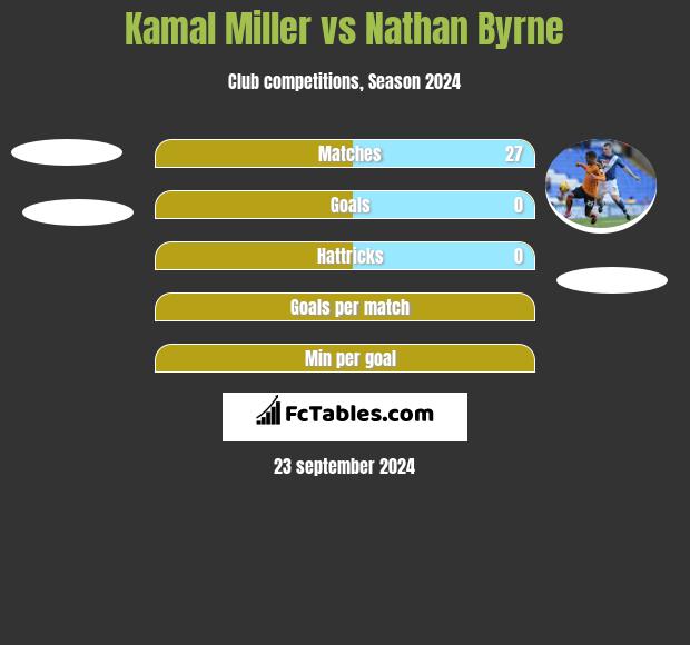 Kamal Miller vs Nathan Byrne h2h player stats