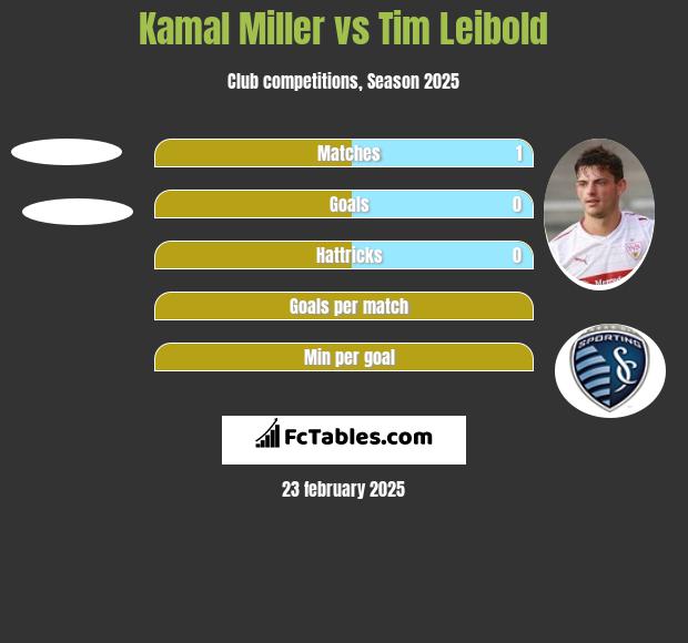 Kamal Miller vs Tim Leibold h2h player stats