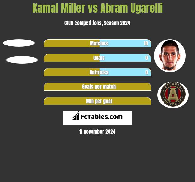 Kamal Miller vs Abram Ugarelli h2h player stats